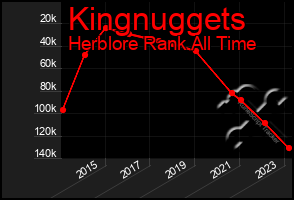 Total Graph of Kingnuggets