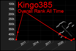 Total Graph of Kingo385