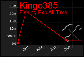 Total Graph of Kingo385