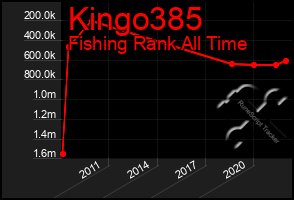Total Graph of Kingo385