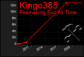 Total Graph of Kingo385