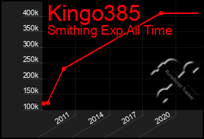 Total Graph of Kingo385