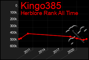 Total Graph of Kingo385