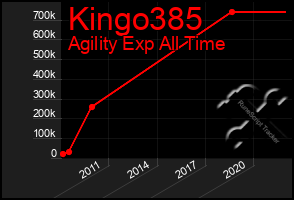 Total Graph of Kingo385