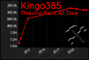 Total Graph of Kingo385