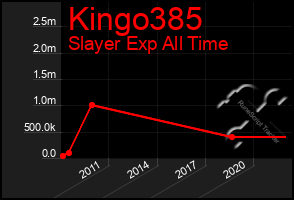 Total Graph of Kingo385