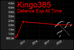 Total Graph of Kingo385