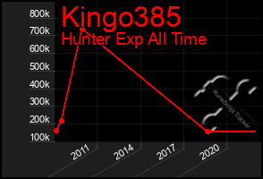Total Graph of Kingo385
