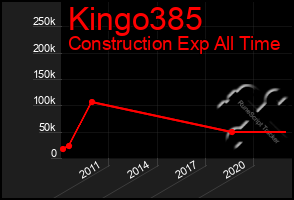Total Graph of Kingo385