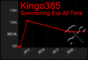 Total Graph of Kingo385