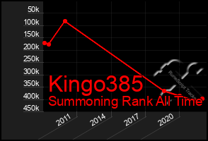 Total Graph of Kingo385