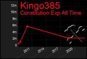 Total Graph of Kingo385