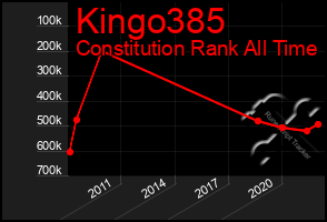 Total Graph of Kingo385