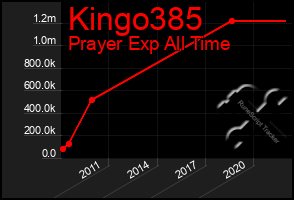 Total Graph of Kingo385