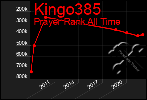 Total Graph of Kingo385