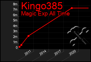 Total Graph of Kingo385