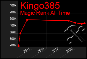 Total Graph of Kingo385