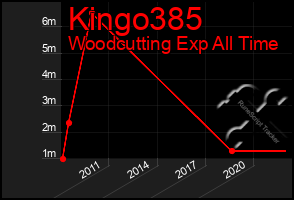 Total Graph of Kingo385
