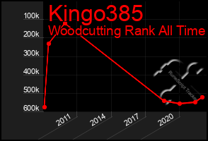 Total Graph of Kingo385