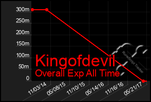 Total Graph of Kingofdevil