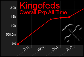 Total Graph of Kingofeds