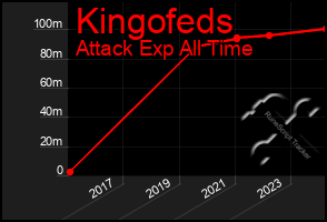 Total Graph of Kingofeds