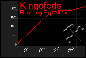 Total Graph of Kingofeds