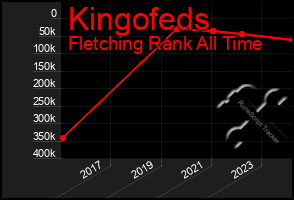 Total Graph of Kingofeds