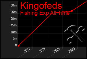 Total Graph of Kingofeds