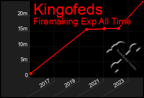 Total Graph of Kingofeds