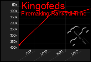 Total Graph of Kingofeds