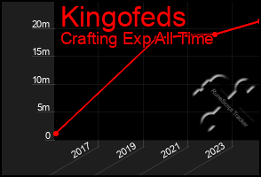 Total Graph of Kingofeds