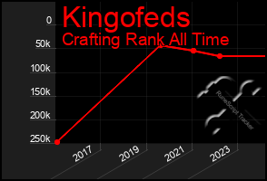 Total Graph of Kingofeds