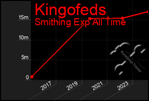 Total Graph of Kingofeds