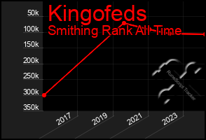 Total Graph of Kingofeds