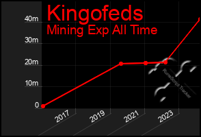 Total Graph of Kingofeds