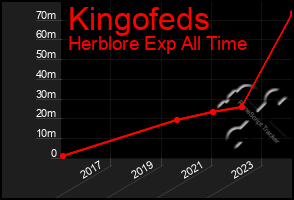 Total Graph of Kingofeds