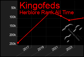 Total Graph of Kingofeds