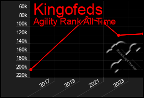 Total Graph of Kingofeds