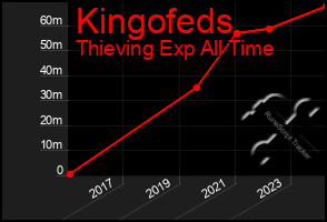 Total Graph of Kingofeds