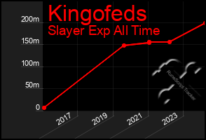 Total Graph of Kingofeds