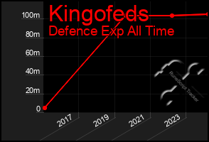 Total Graph of Kingofeds