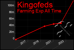 Total Graph of Kingofeds