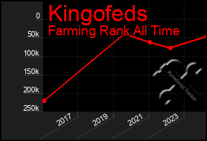 Total Graph of Kingofeds