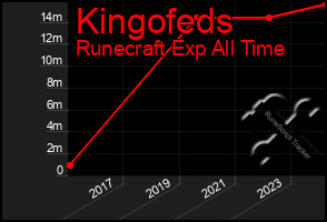 Total Graph of Kingofeds