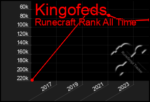 Total Graph of Kingofeds