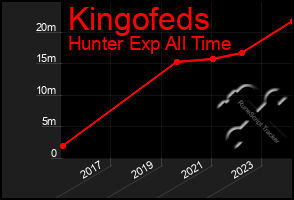 Total Graph of Kingofeds