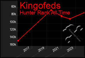 Total Graph of Kingofeds