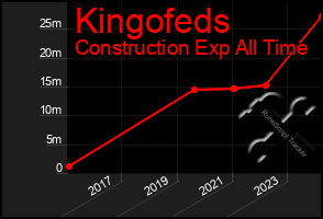 Total Graph of Kingofeds