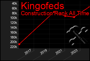 Total Graph of Kingofeds